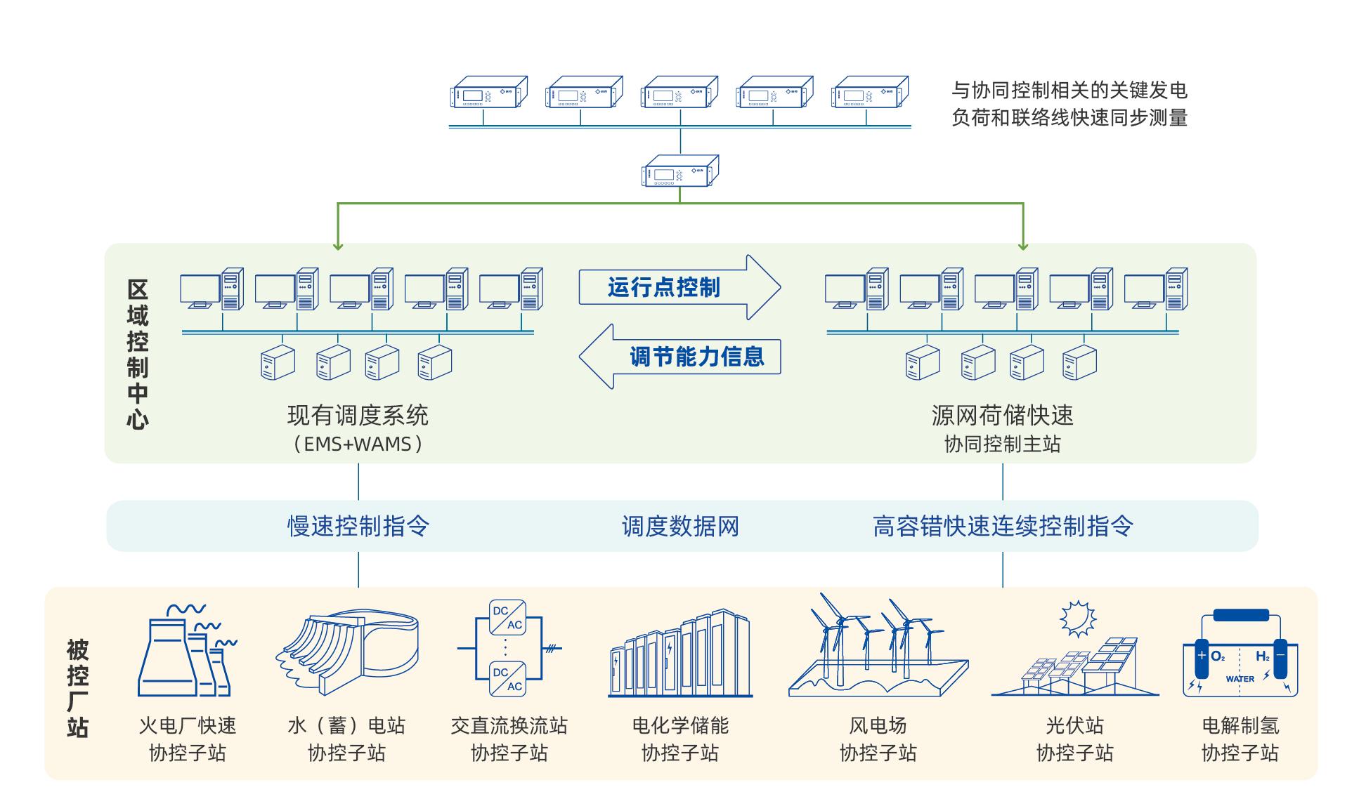 贵州电网虑及景致水火储多种电源组合的孤网不变、智能节造与运行技术钻研项目.jpg